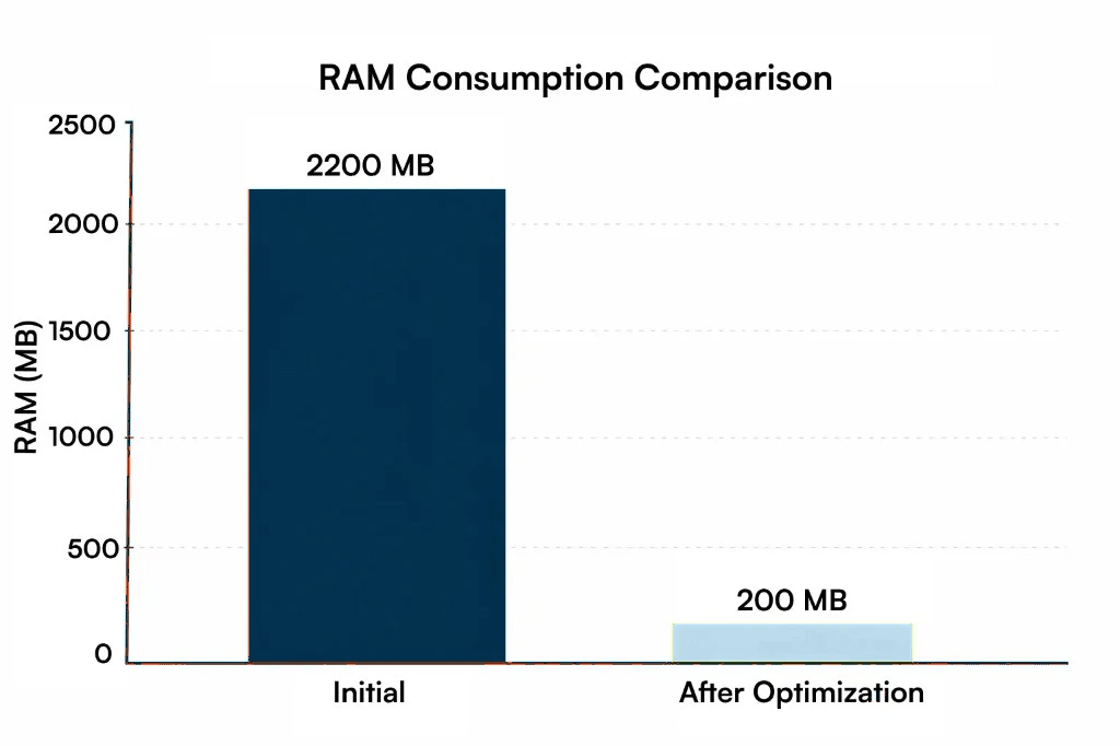 RAM usage before and after optimization